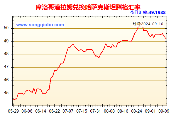 摩洛哥道拉姆兑人民币汇率走势图