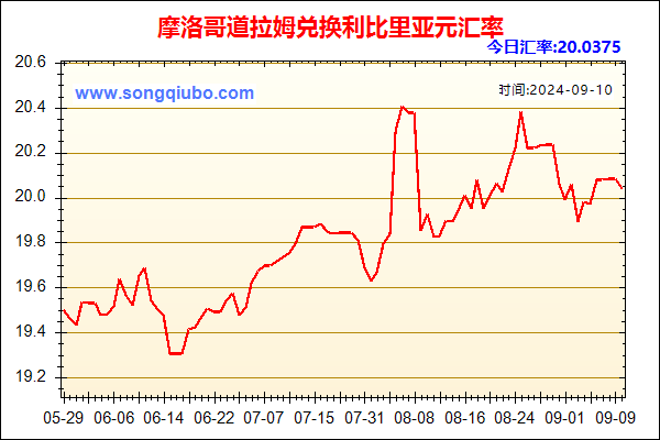 摩洛哥道拉姆兑人民币汇率走势图