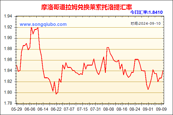 摩洛哥道拉姆兑人民币汇率走势图