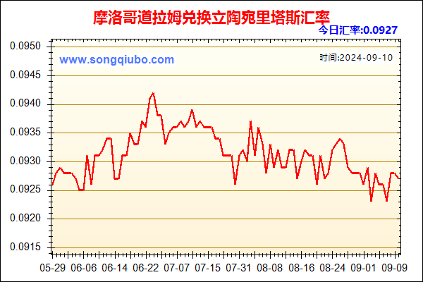 摩洛哥道拉姆兑人民币汇率走势图