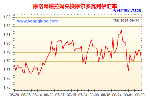 摩洛哥道拉姆兑人民币汇率走势图