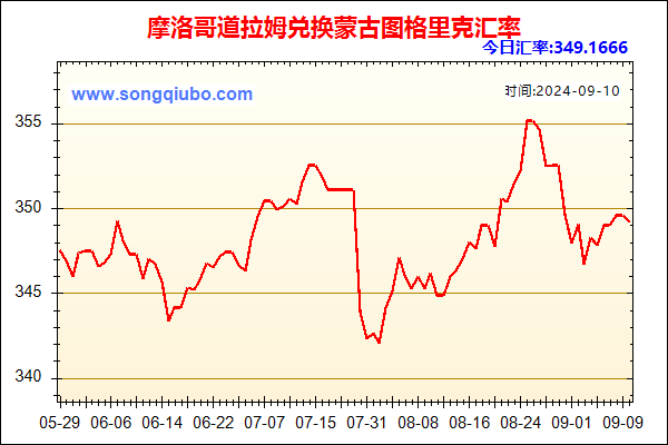 摩洛哥道拉姆兑人民币汇率走势图