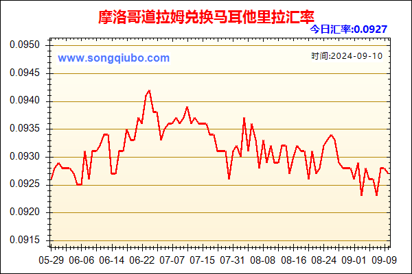 摩洛哥道拉姆兑人民币汇率走势图