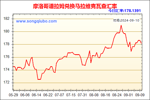 摩洛哥道拉姆兑人民币汇率走势图