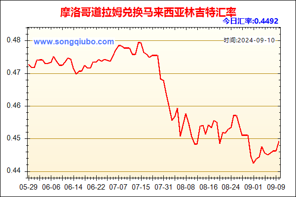 摩洛哥道拉姆兑人民币汇率走势图