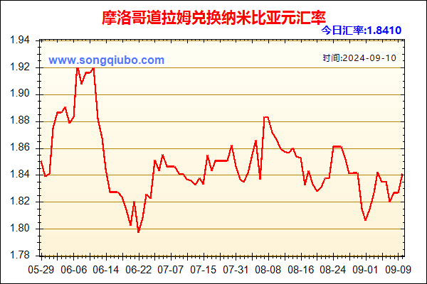 摩洛哥道拉姆兑人民币汇率走势图