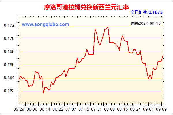 摩洛哥道拉姆兑人民币汇率走势图