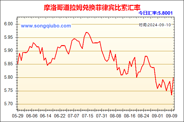 摩洛哥道拉姆兑人民币汇率走势图