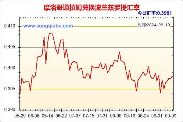 摩洛哥道拉姆兑人民币汇率走势图