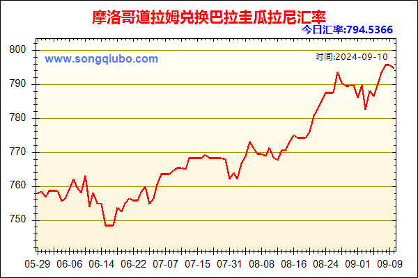 摩洛哥道拉姆兑人民币汇率走势图