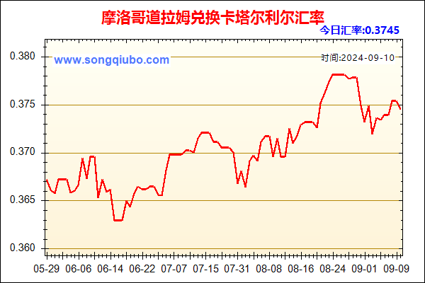 摩洛哥道拉姆兑人民币汇率走势图