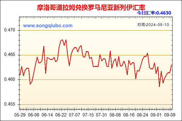 摩洛哥道拉姆兑人民币汇率走势图