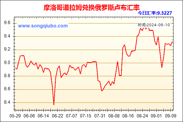 摩洛哥道拉姆兑人民币汇率走势图