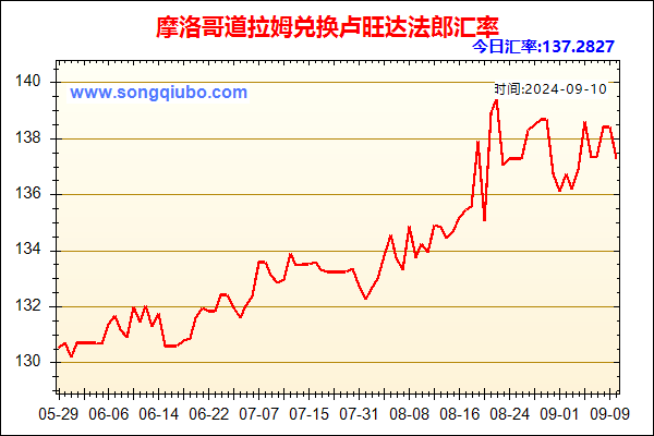 摩洛哥道拉姆兑人民币汇率走势图