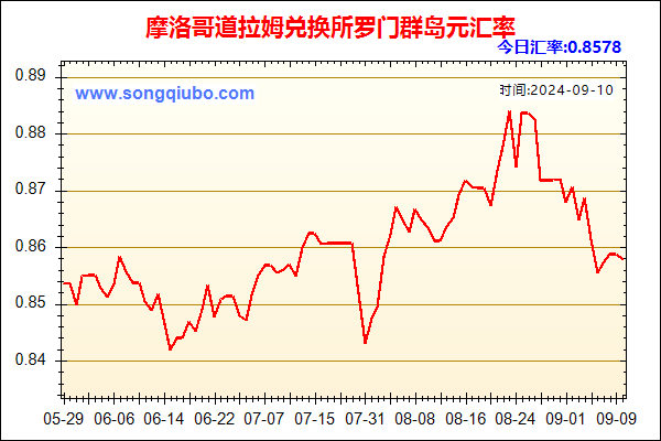 摩洛哥道拉姆兑人民币汇率走势图