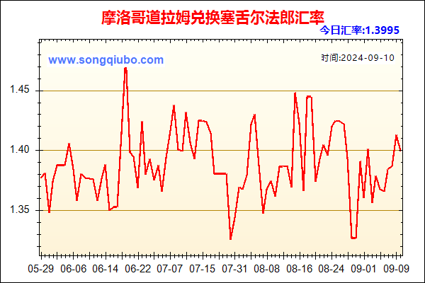 摩洛哥道拉姆兑人民币汇率走势图