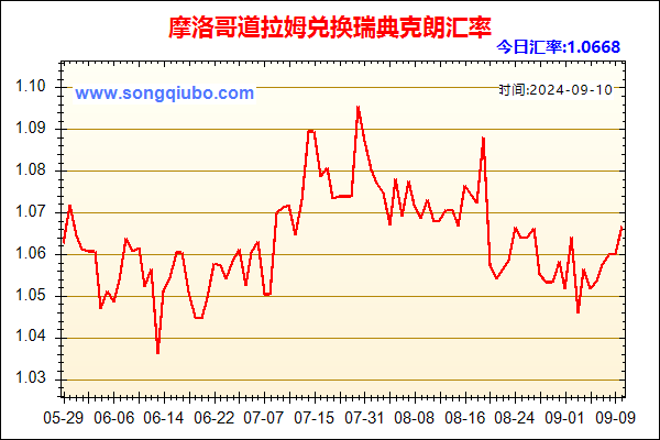 摩洛哥道拉姆兑人民币汇率走势图