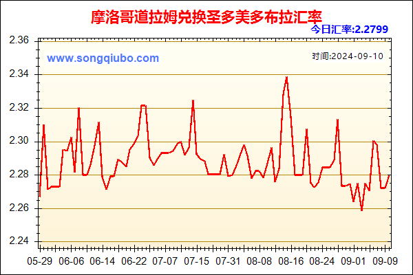 摩洛哥道拉姆兑人民币汇率走势图