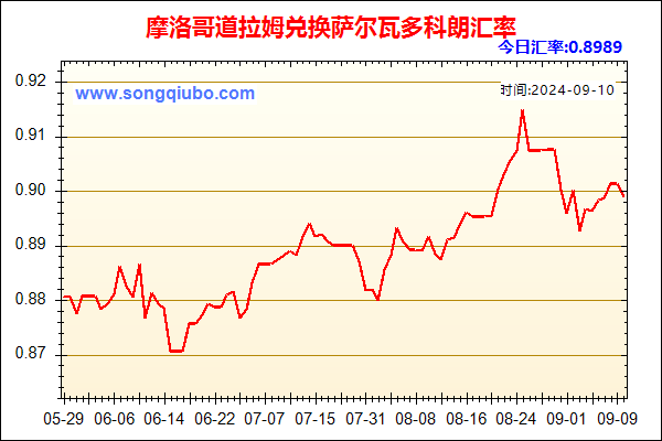 摩洛哥道拉姆兑人民币汇率走势图