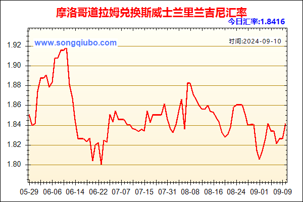 摩洛哥道拉姆兑人民币汇率走势图