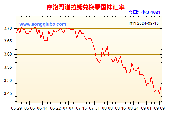 摩洛哥道拉姆兑人民币汇率走势图