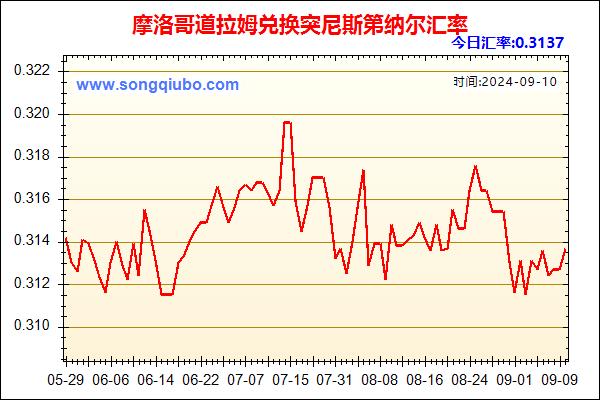 摩洛哥道拉姆兑人民币汇率走势图