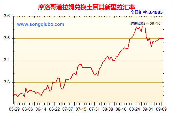 摩洛哥道拉姆兑人民币汇率走势图