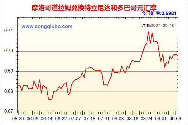 摩洛哥道拉姆兑人民币汇率走势图