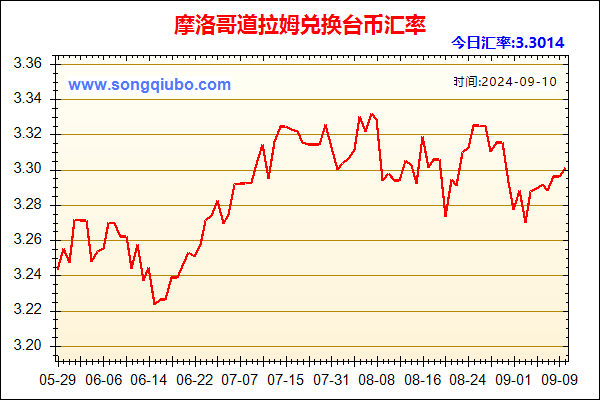 摩洛哥道拉姆兑人民币汇率走势图