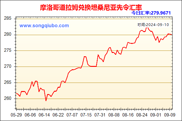 摩洛哥道拉姆兑人民币汇率走势图