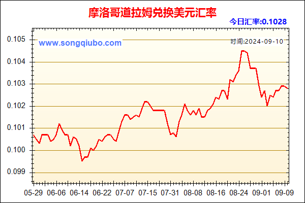 摩洛哥道拉姆兑人民币汇率走势图