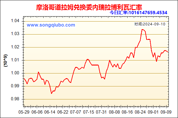 摩洛哥道拉姆兑人民币汇率走势图