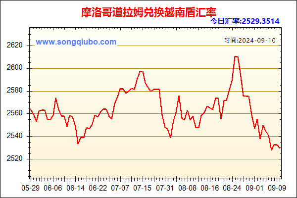 摩洛哥道拉姆兑人民币汇率走势图