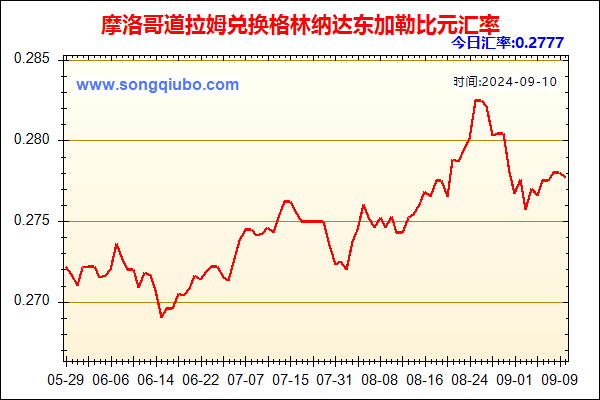 摩洛哥道拉姆兑人民币汇率走势图