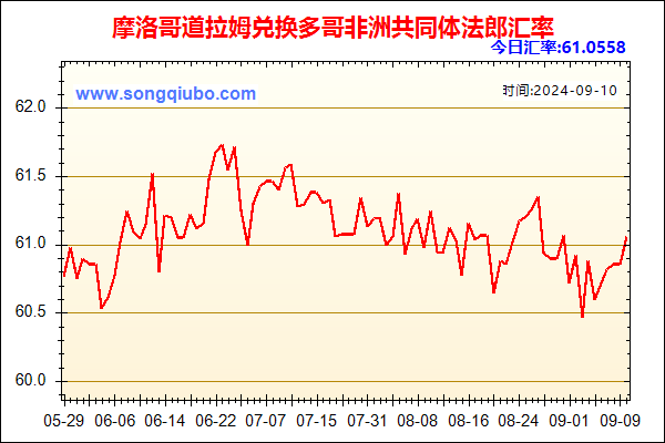 摩洛哥道拉姆兑人民币汇率走势图