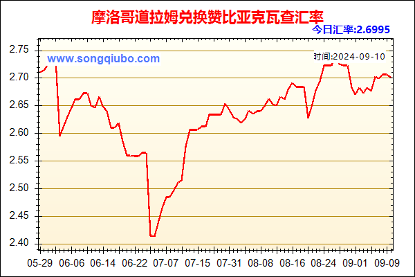 摩洛哥道拉姆兑人民币汇率走势图