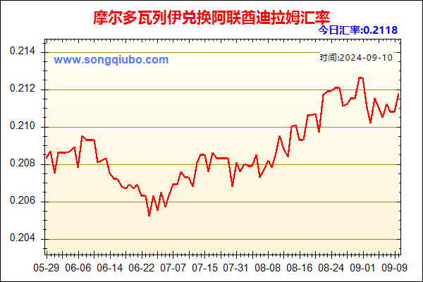 摩尔多瓦列伊兑人民币汇率走势图