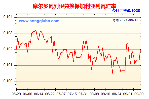 摩尔多瓦列伊兑人民币汇率走势图