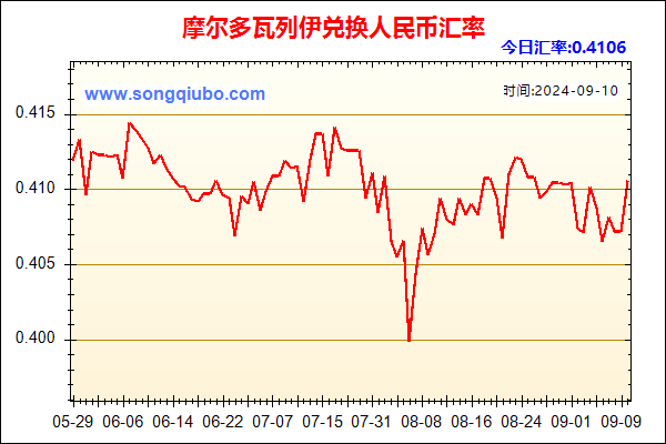 摩尔多瓦列伊兑人民币汇率走势图