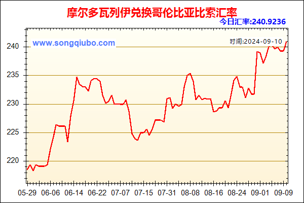 摩尔多瓦列伊兑人民币汇率走势图