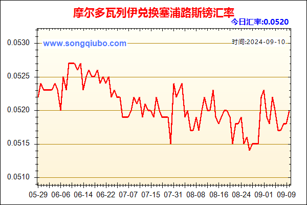 摩尔多瓦列伊兑人民币汇率走势图