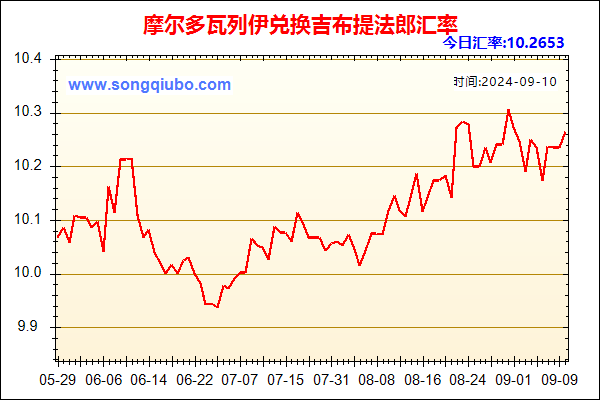 摩尔多瓦列伊兑人民币汇率走势图