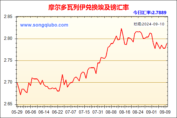 摩尔多瓦列伊兑人民币汇率走势图