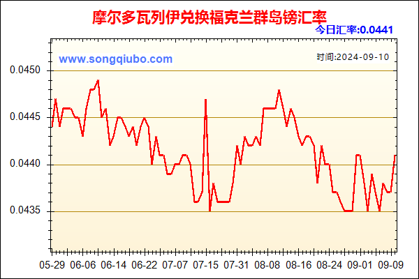 摩尔多瓦列伊兑人民币汇率走势图