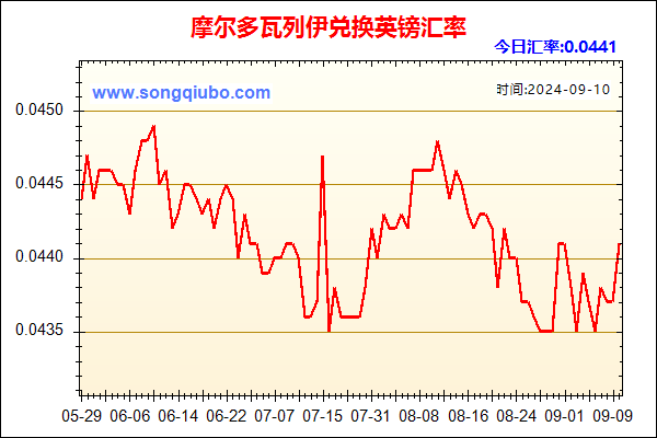 摩尔多瓦列伊兑人民币汇率走势图