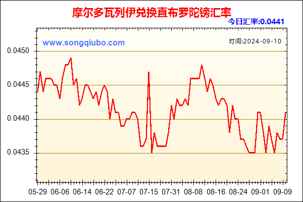 摩尔多瓦列伊兑人民币汇率走势图