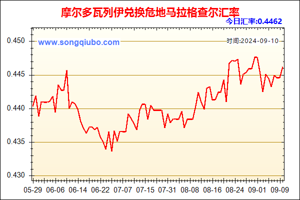 摩尔多瓦列伊兑人民币汇率走势图