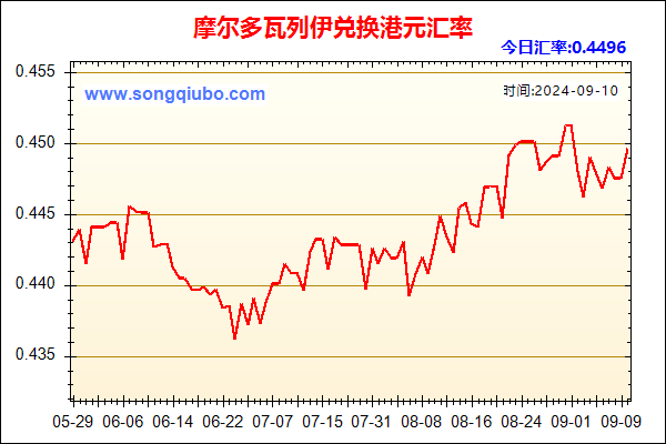 摩尔多瓦列伊兑人民币汇率走势图