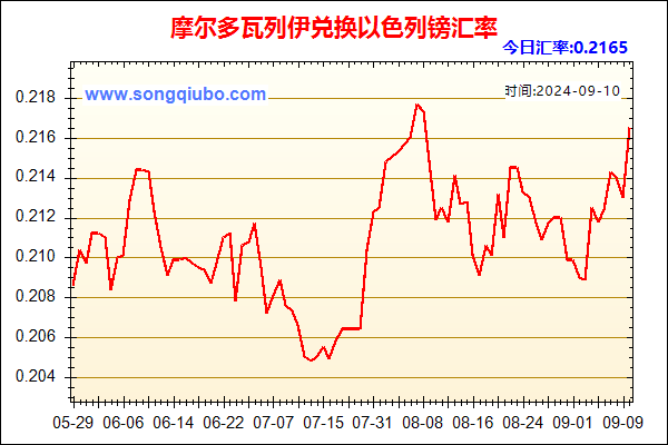 摩尔多瓦列伊兑人民币汇率走势图