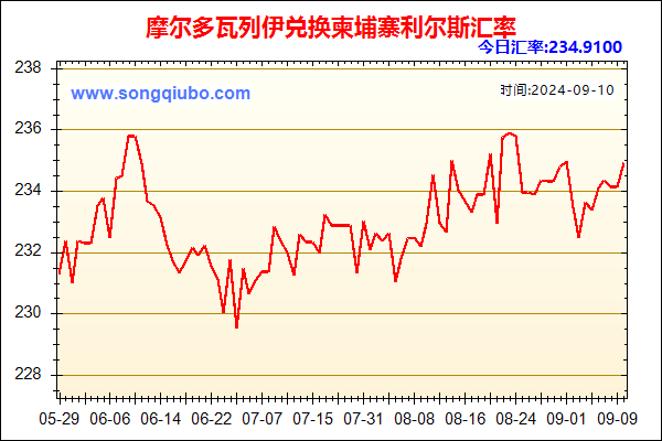 摩尔多瓦列伊兑人民币汇率走势图